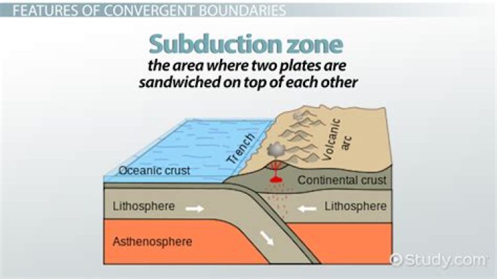 What are 3 facts about Convergent boundaries?