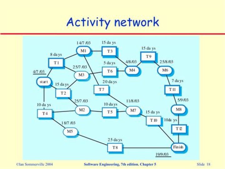 What are activity networks?