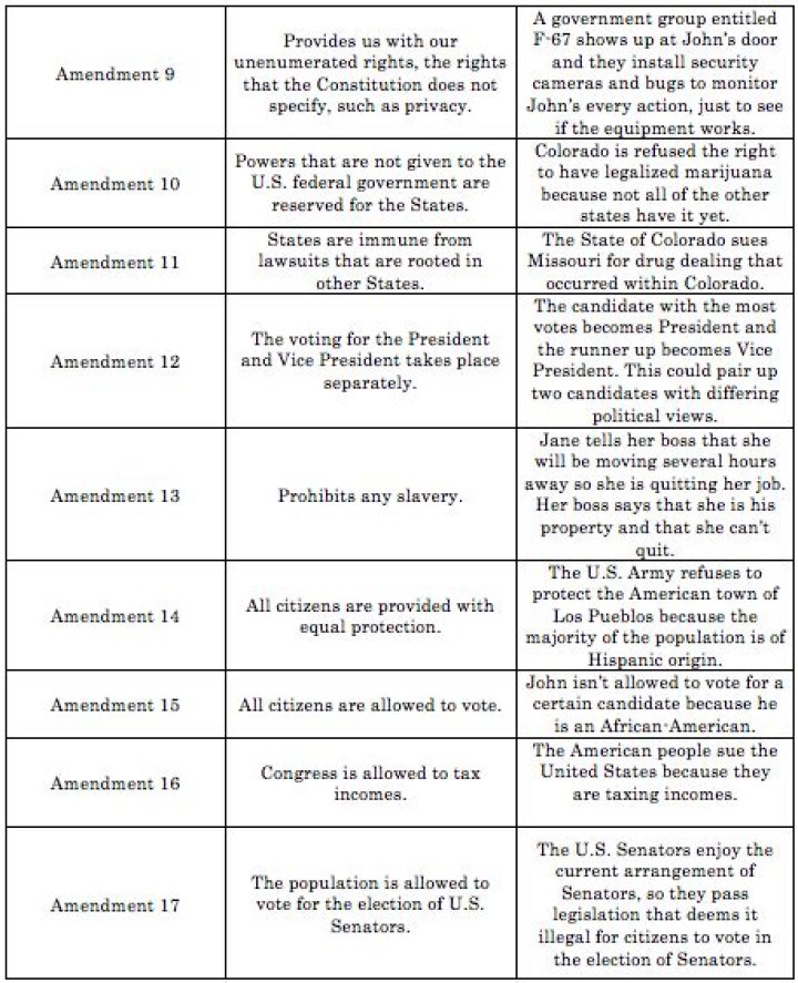 What are all of the amendments summarized?