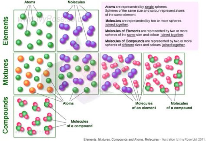 What are atoms molecules elements and compounds?