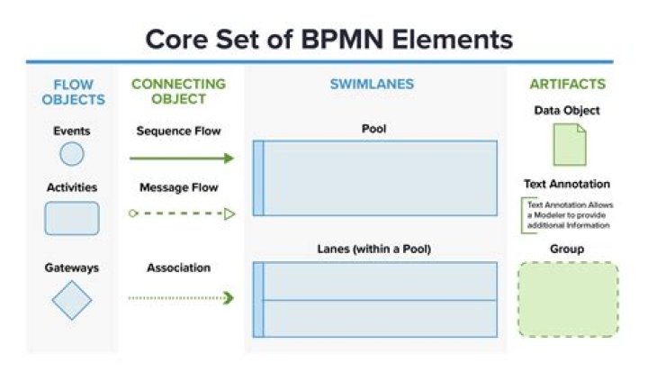 What are BPMN diagrams?
