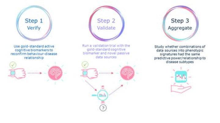 What are cognitive biomarkers?