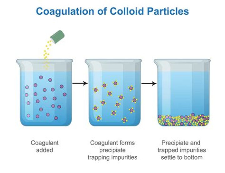 What are colloidal impurities how these affect the water?