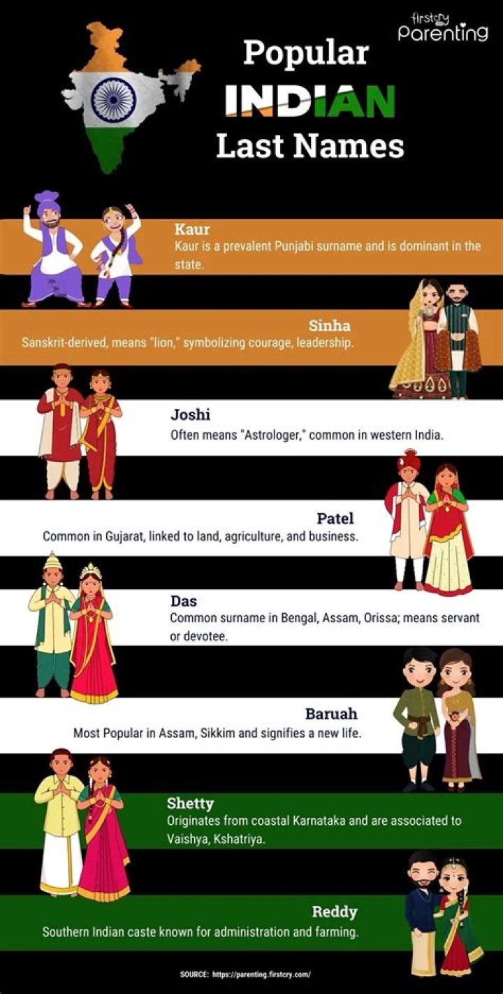 What are Dalit surnames in India?