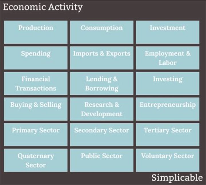 What are economic activities also called?