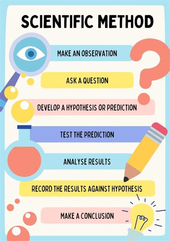 What are five examples of scientific method?