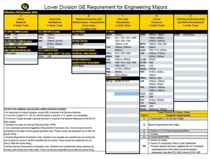 What are GE requirements?