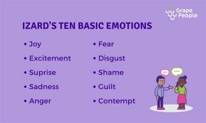 What are izards 10 basic emotions?