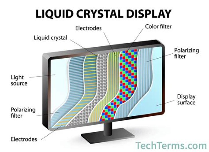 What are LCD displays used for?
