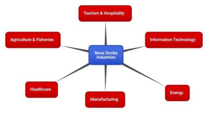 What are main industries in Nova Scotia?