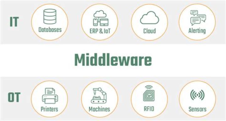 What are middleware technologies?