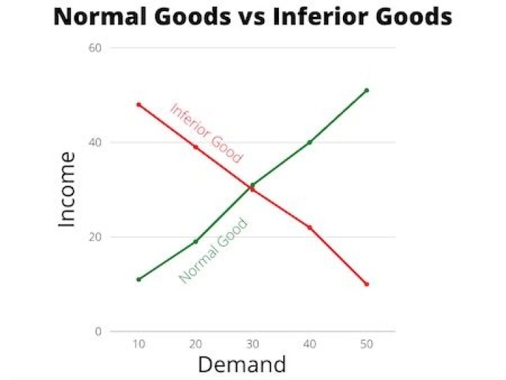 What are normal and inferior goods in economics?