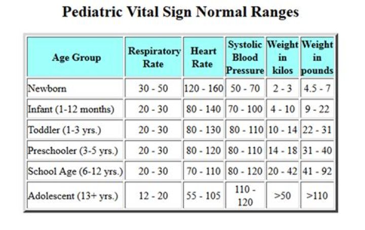 What are normal vital signs for pediatrics?