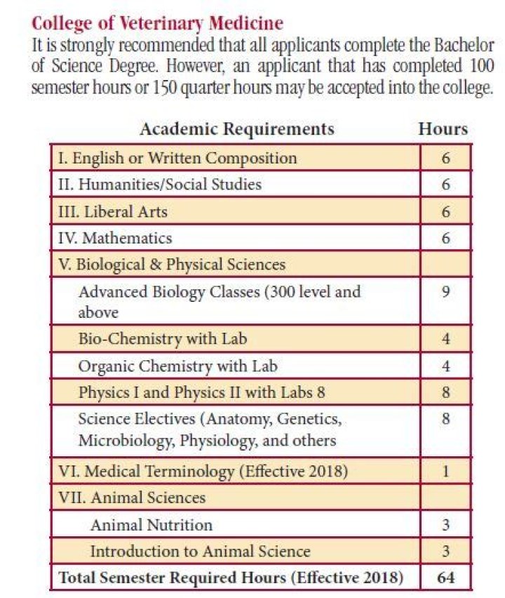 What are pre reqs for vet school?