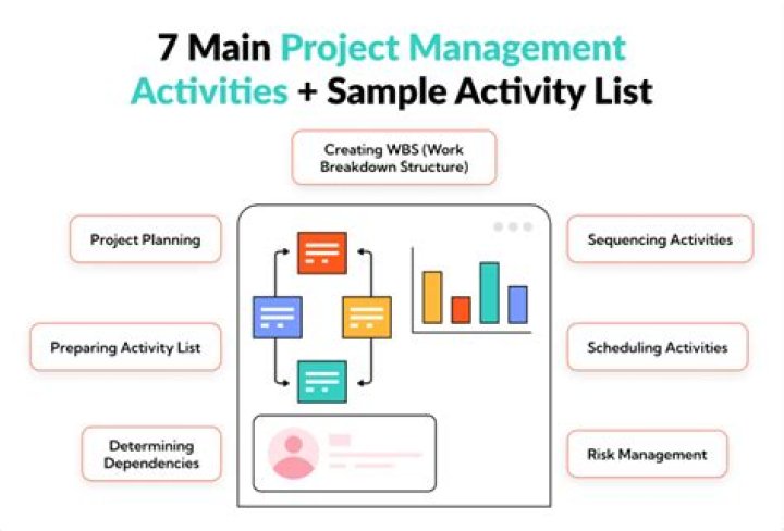 What are project planning activities?