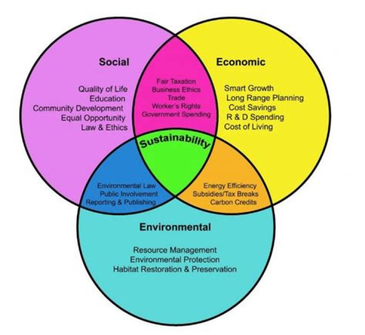 What are social and economic needs?