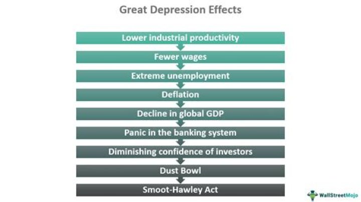 What are some causes and effects of the Great Depression?