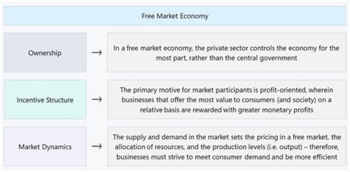 What are some characteristics of a free market economy?