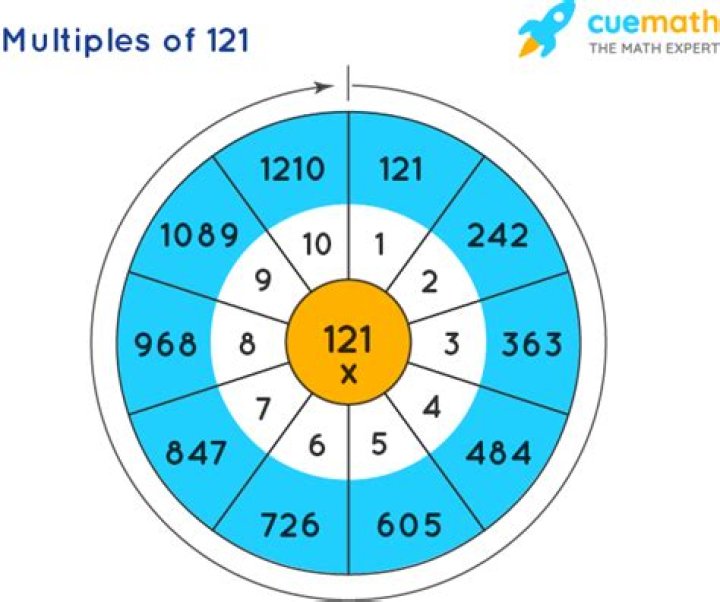 What are some multiples of 121?