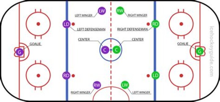 What are some offensive strategies in hockey?