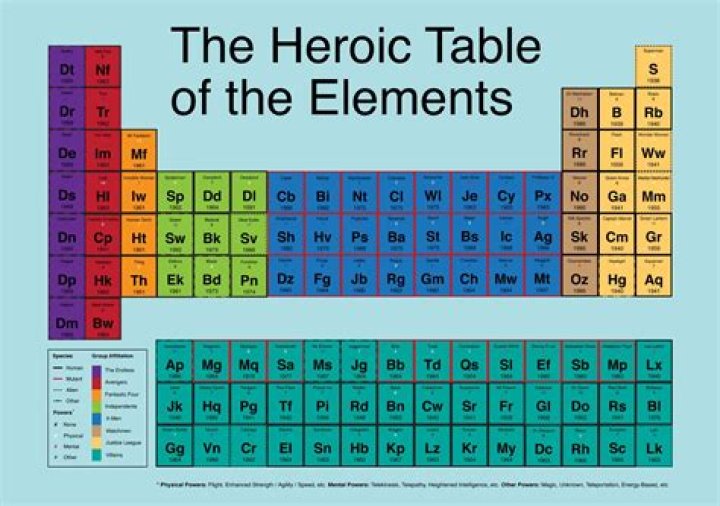 What are some superhero elements?