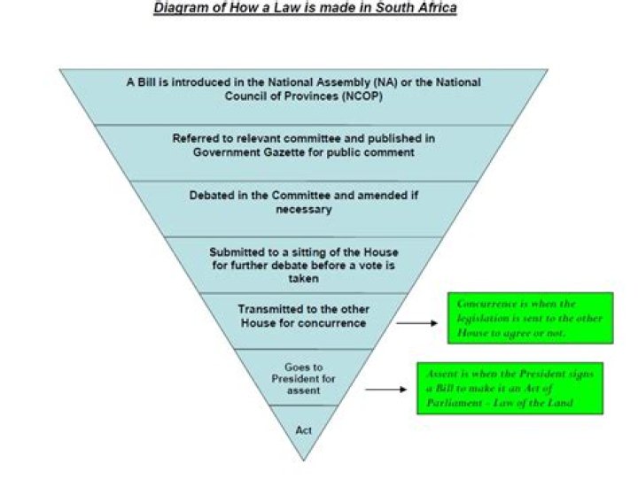 What are South African legislation laws?