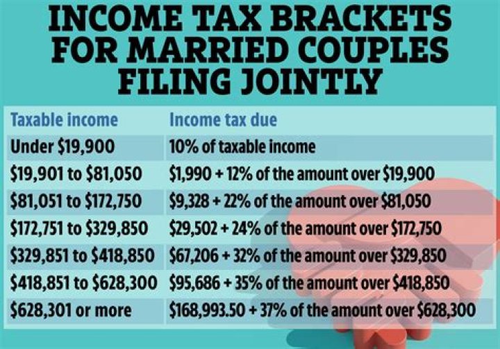 What are the 2020 tax brackets for married couples?