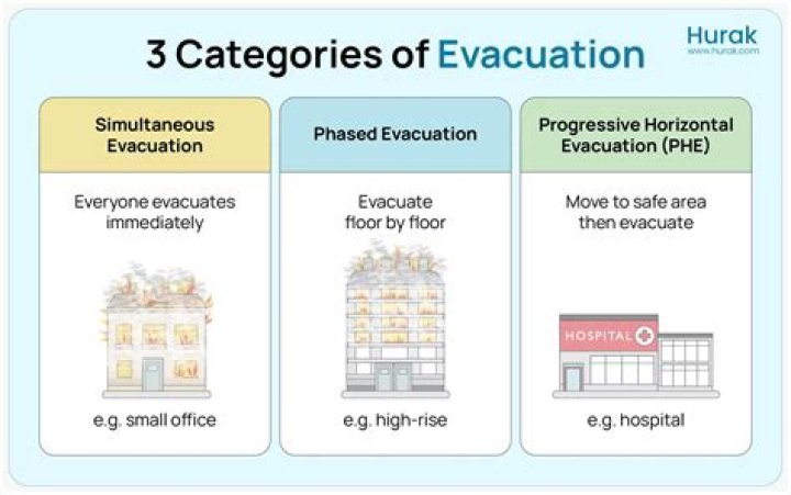 What are the 3 categories of evacuation?