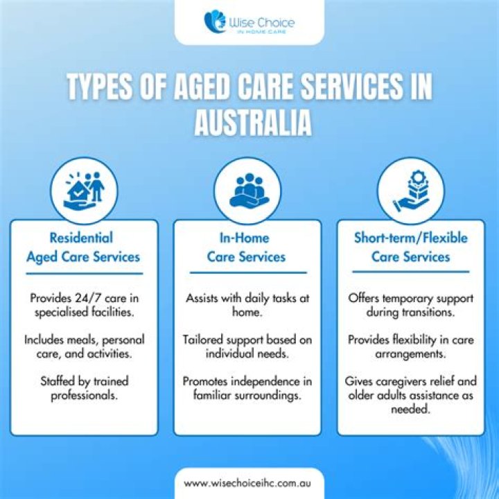 What are the 3 different type of aged care services provided?