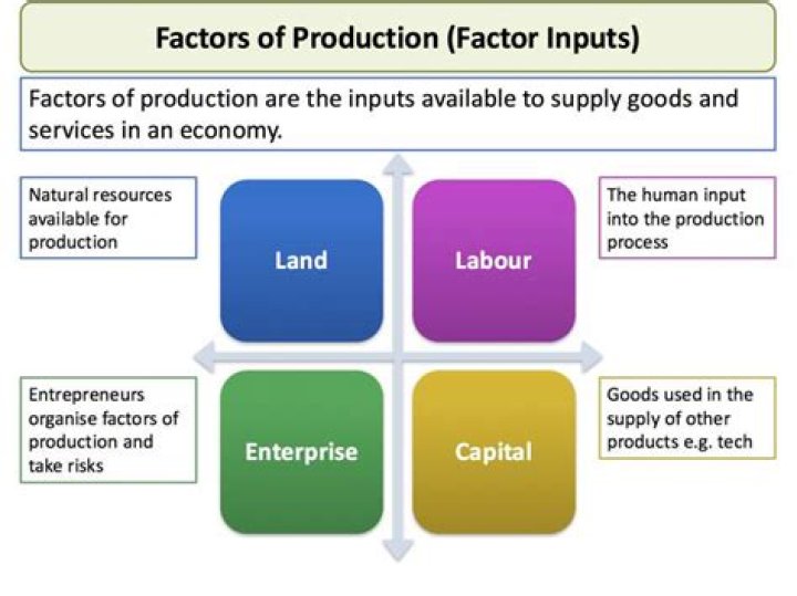 What are the 3 factors of production in economics?