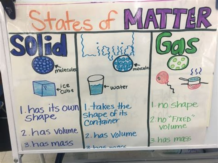 What are the 3 forms states of matter?