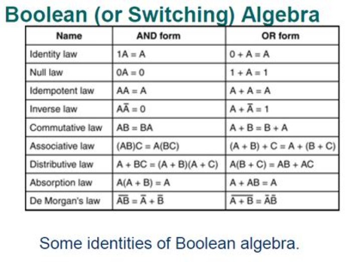 What are the 3 Laws in Boolean logic?