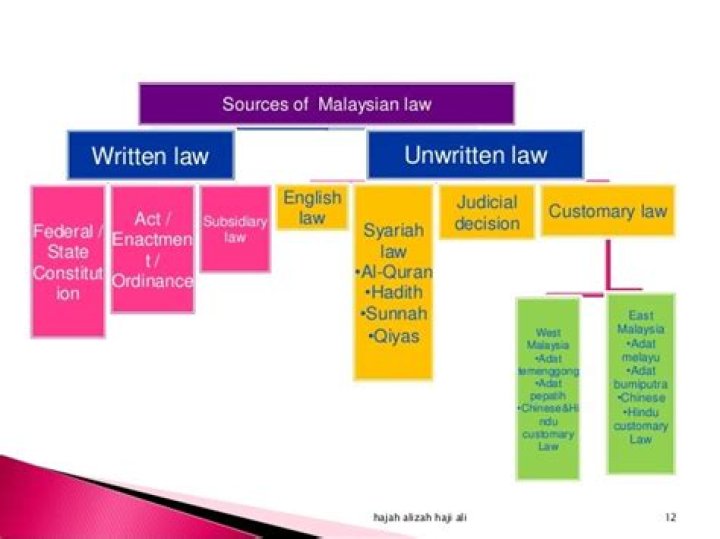 What are the 3 sources of Malaysian law?