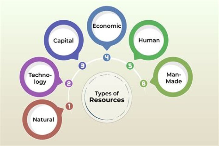 What are the 3 types of economic resources?