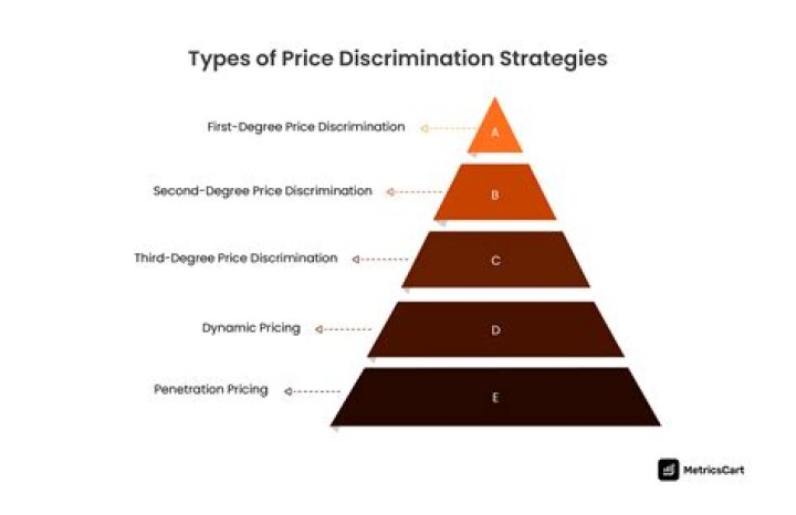 What are the 3 types of price discrimination?