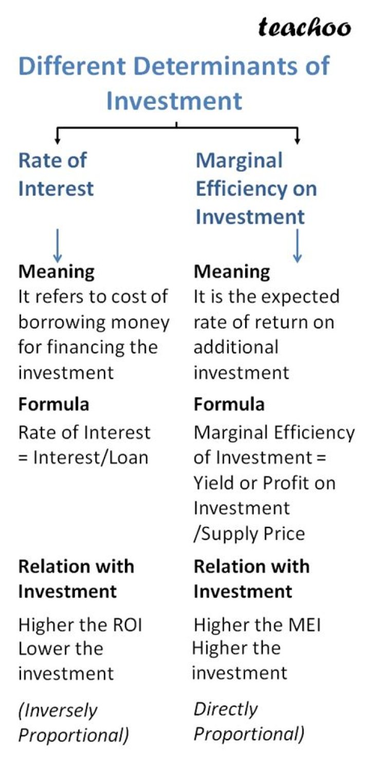 What are the 4 main determinants of investment?