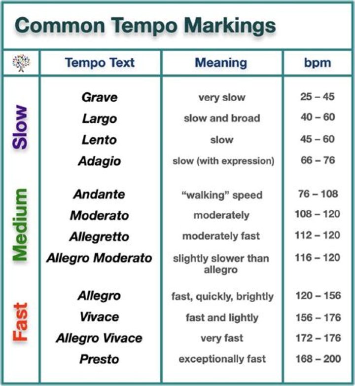 What are the 4 tempos?