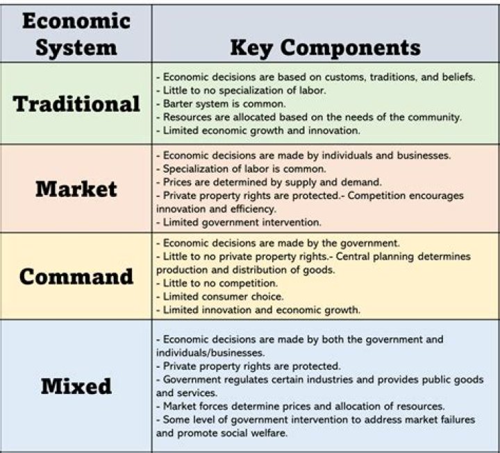 What are the 5 essential elements of market economies?