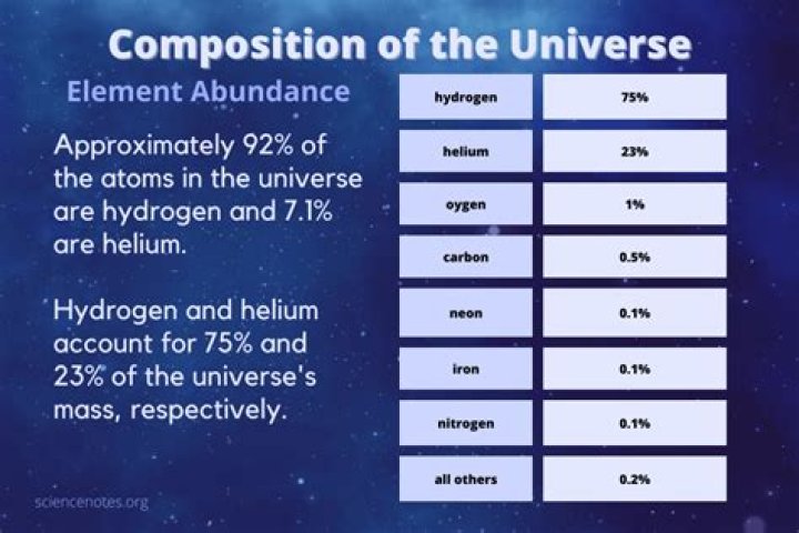What are the 5 most abundant elements in the universe?