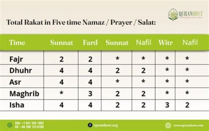 What are the 5 nafl prayers?