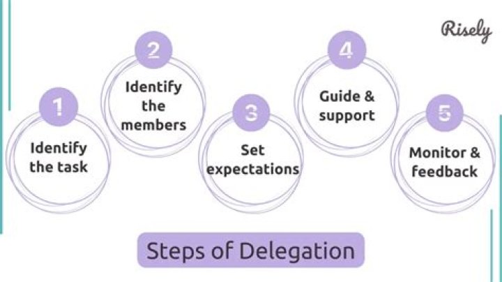 What are the 5 steps of delegation?
