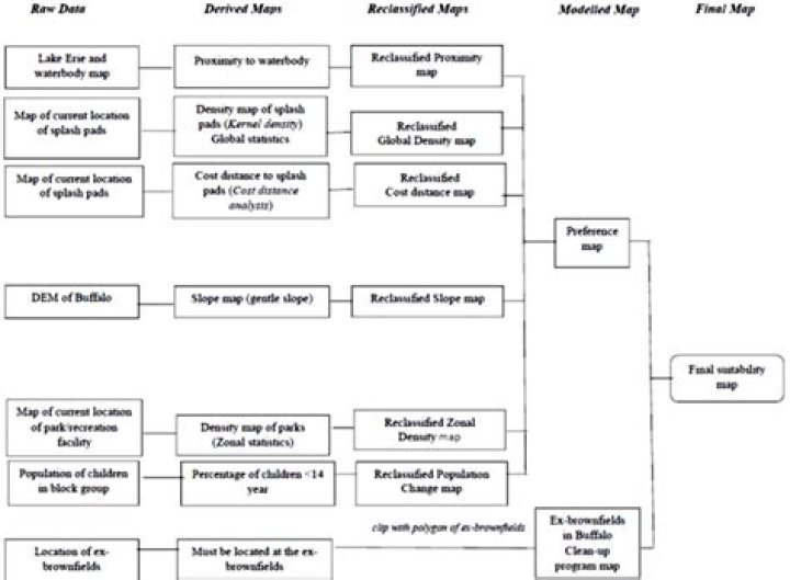 What are the 6 steps of a suitability analysis workflow?