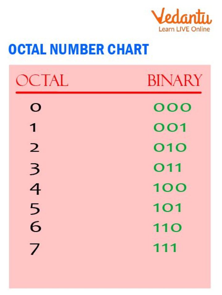 What are the 8 base digits for octal?