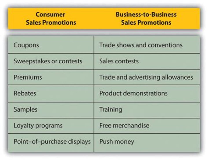 What are the 8 types of sales promotions?
