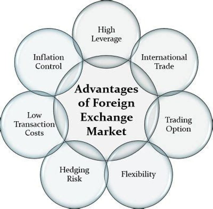 What are the advantages of foreign exchange market?