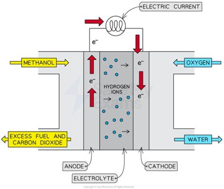 What are the applications of methanol oxygen fuel cell?