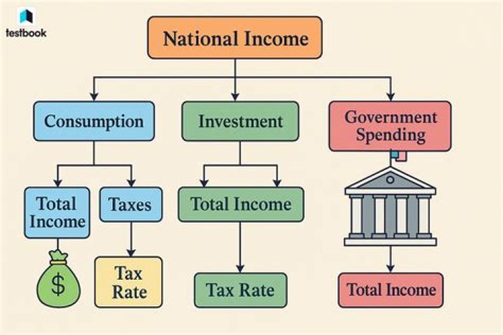 What are the approaches to national income accounting?