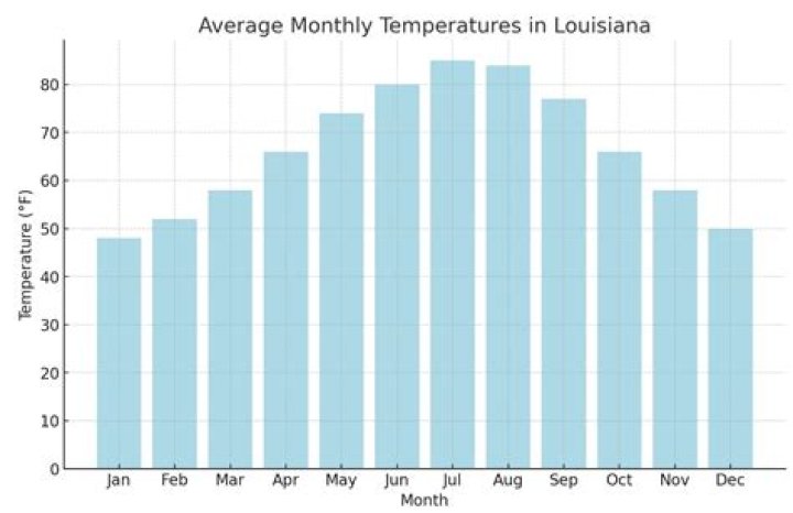 What are the average monthly temperatures in Louisiana?