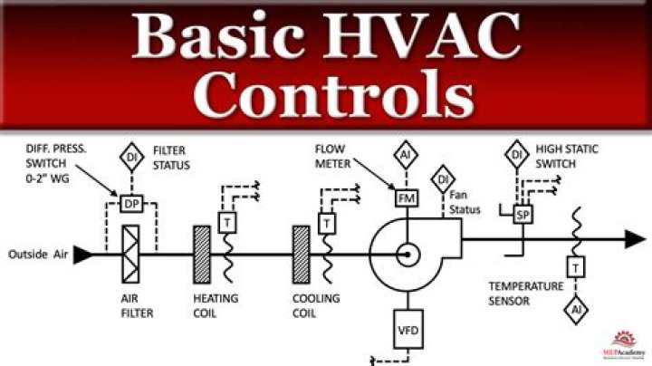 What are the basic controls of temperature?