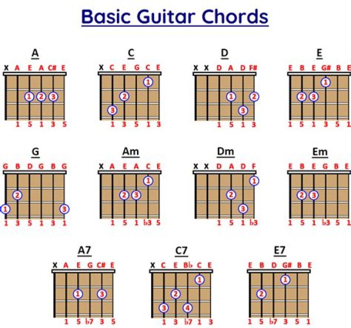 What are the basic notes on guitar?